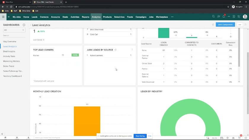 Zoho CRM's lead analytic dashboards.