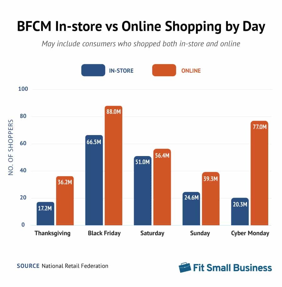 Graphical example of graph for In-store vs online.
