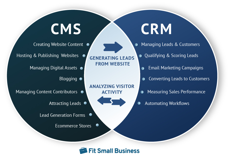 Showing CMS vs CRM.