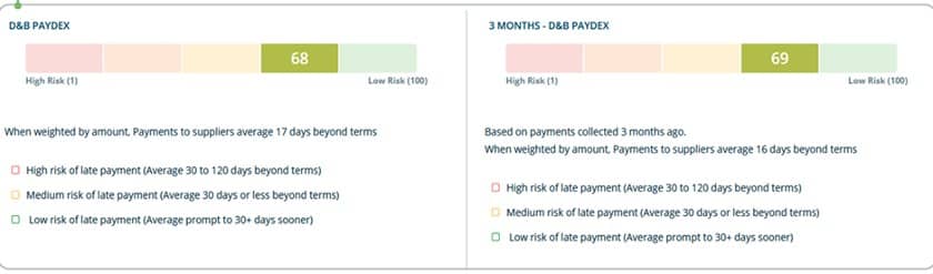 Example of the D&B PAYDEX® score, one of the scores in a D&B credit report.