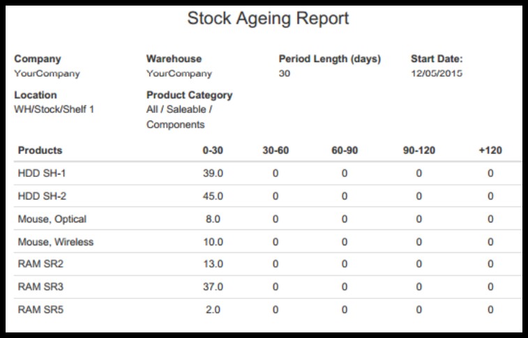 inventory-aging-report-and-why-it-matters