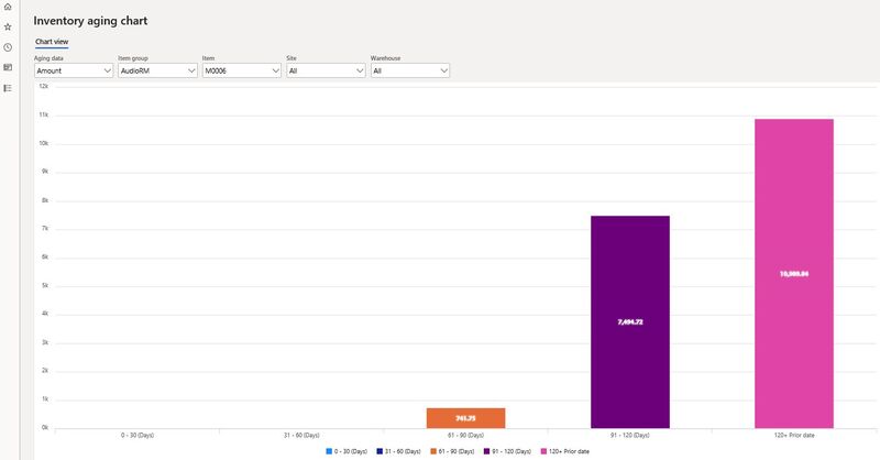 Sample inventory aging chart from Microsoft Dynamics 365.