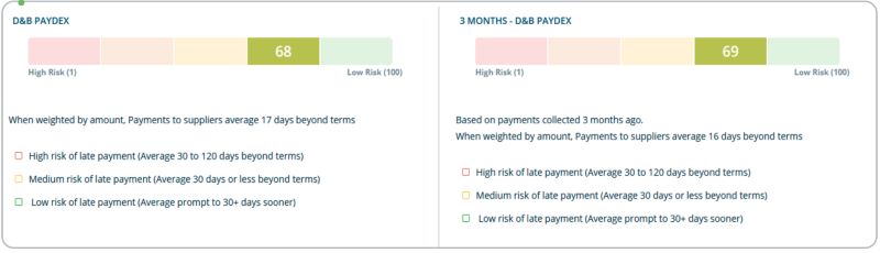 An example of the model used for PAYDEX® score.