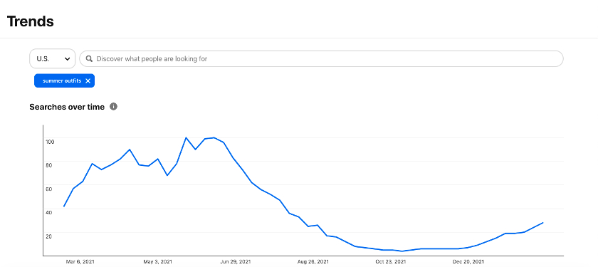 A graph showing Pinterest search trends over time.