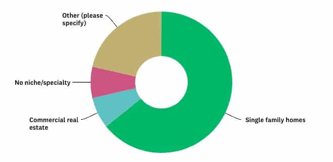 Graphical representation of popular niches.