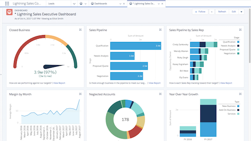 Salesforce Analytics and Performance Dashboard