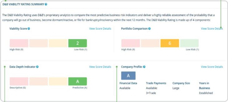 Dun & Bradstreet Credit Report: What It Is & How It Works