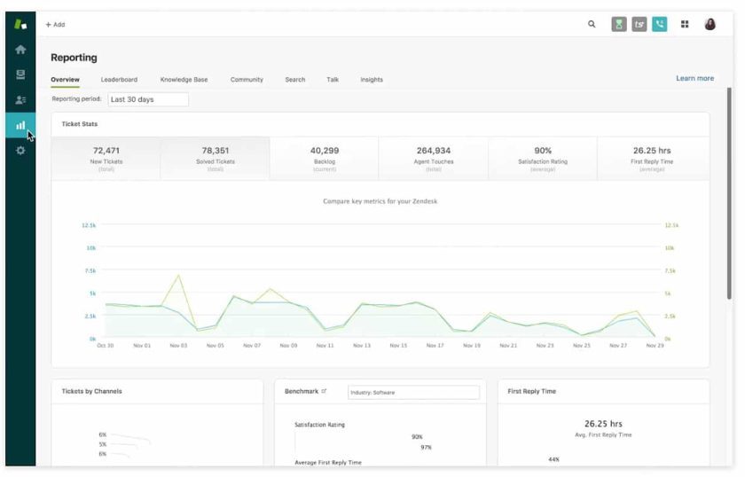 Ticket stats and graph from Zendesk's call reporting dashboard.