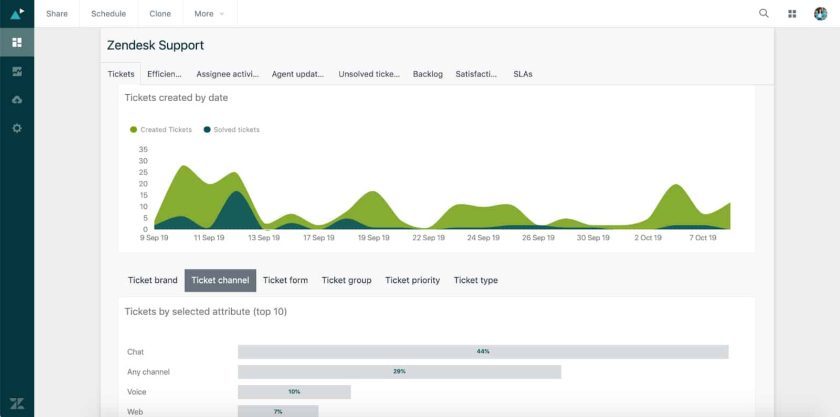 Zendesk Support with graph from ticket channel.