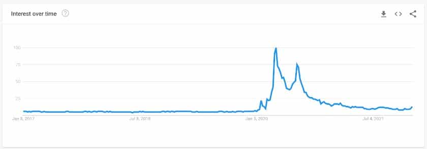 Showing Google trends shows the interest in the "face mask" keyword.