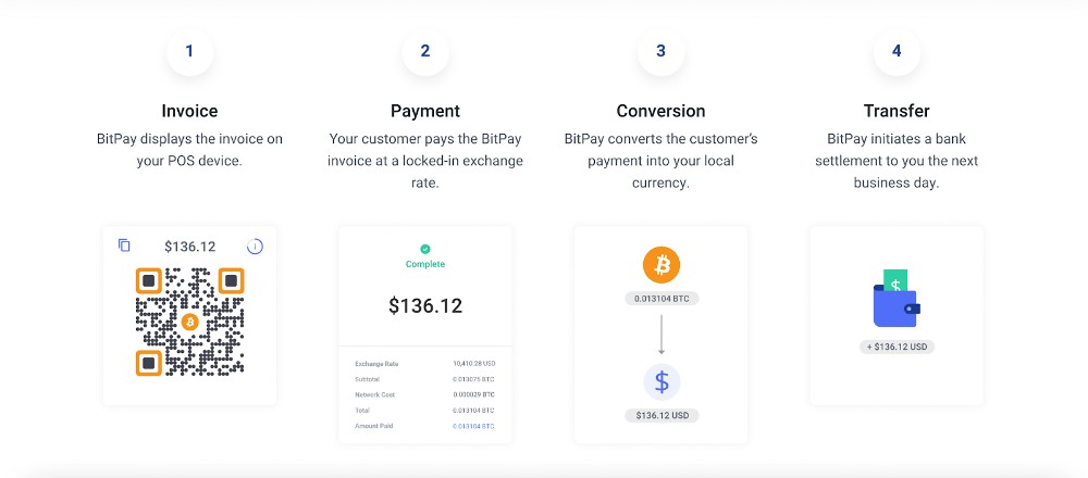 Showing an example of how brick-and-mortar businesses can accept crypto payments.