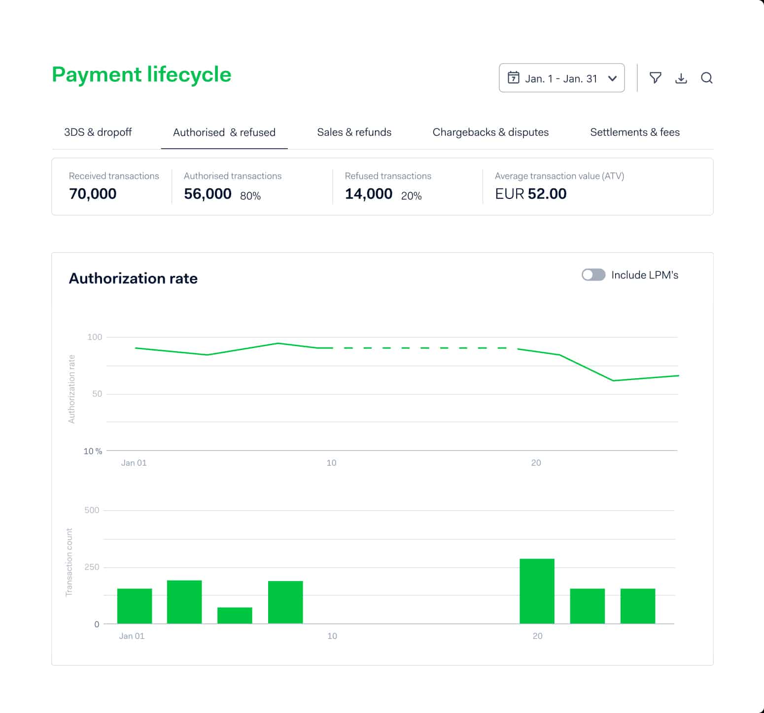 Adyen payment lifecycle page where you can authorization rate in graph and chart.