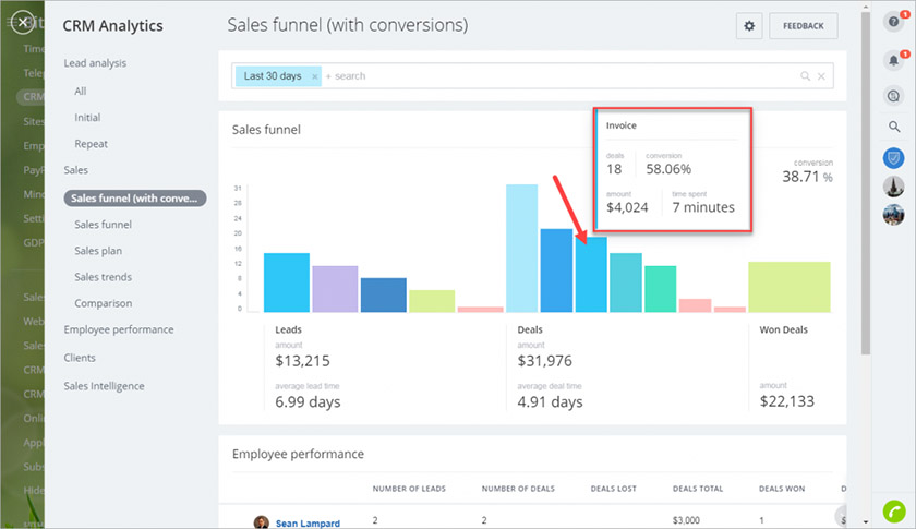 Bitrix24 CRM analytics dashboard shows funnel conversions