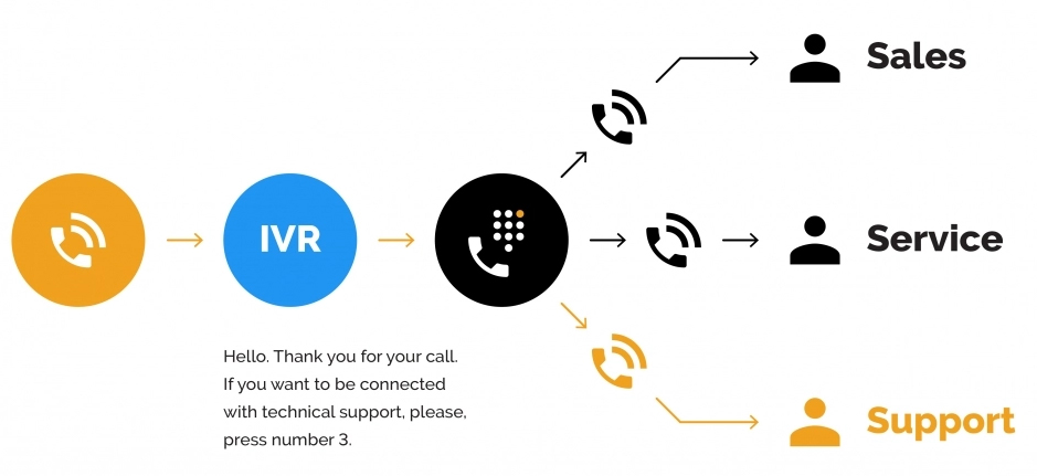 An illustration of IVR process from Cloudtalk.