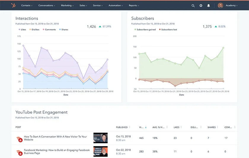 A dashboard with graphs depicting HubSpot CRM's social media marketing ROI report.