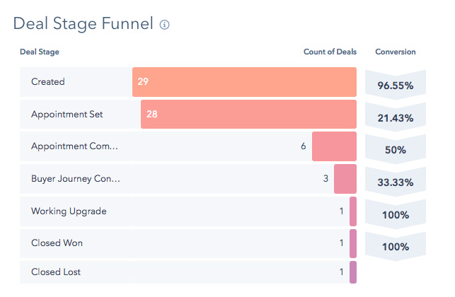 HubSpot Deal stage funnel conversion