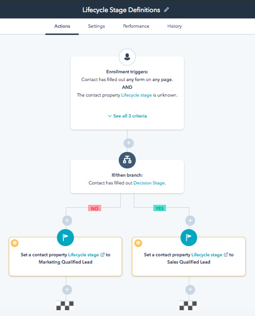 HubSpot qualification automation settings