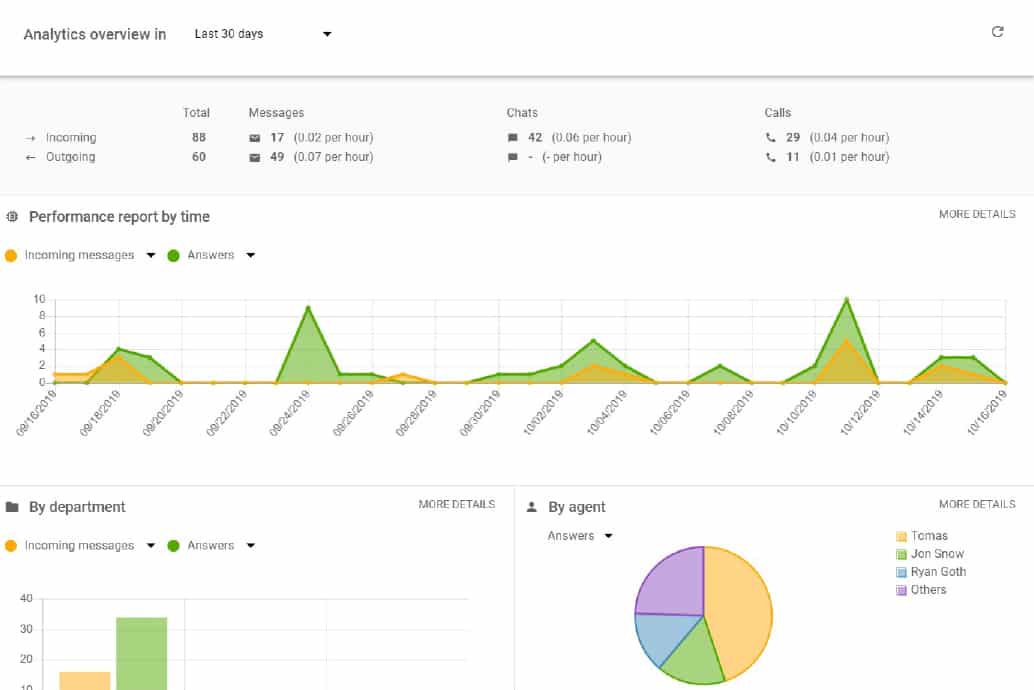 The graphs and chart shows in LiveAgent analytics dashboard.