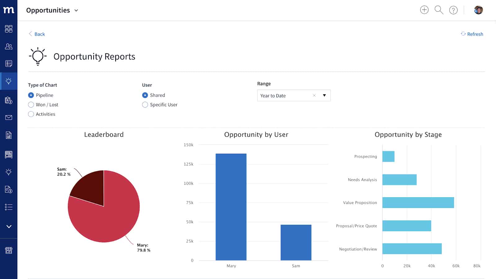 Method CRM Opportunity reports page.