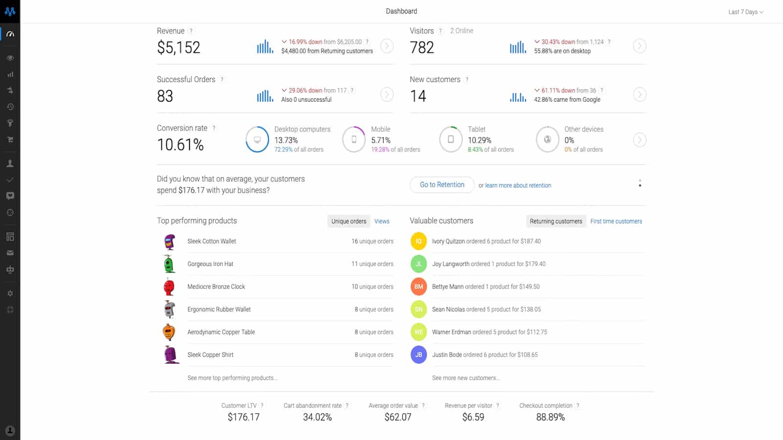 Metrilo's admin dashboard with the data of business performance.
