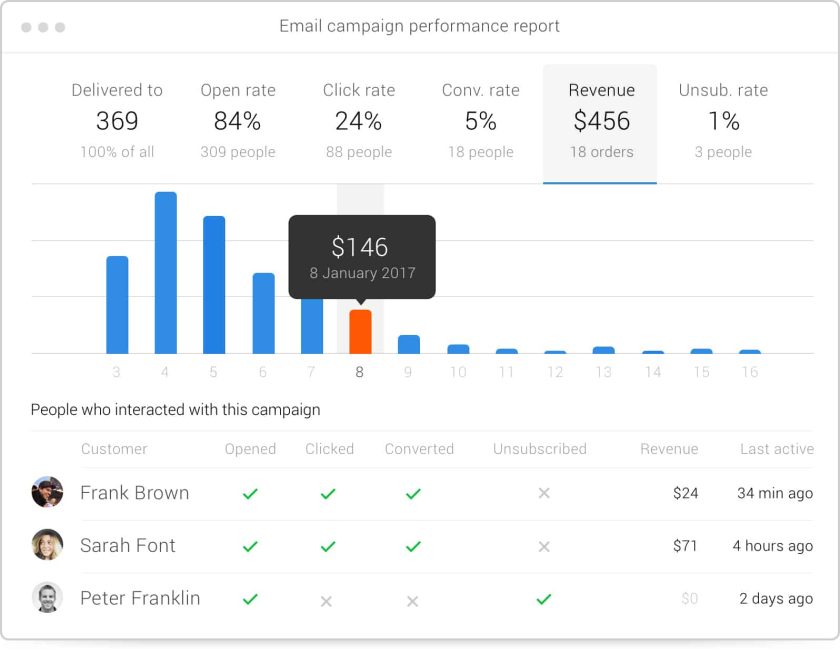 Metrilo's email campaign performance report.
