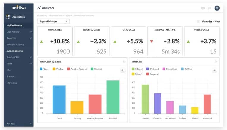 Nextiva Analytics lets users set up views to display metrics that are the most important for the busines.