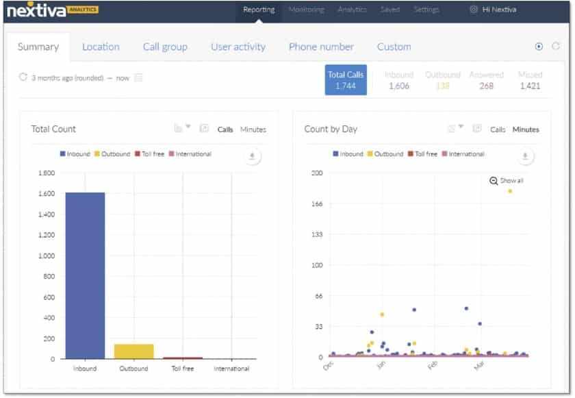 Nextiva Analytics dashboard displays real-time and historical information of your call center activities. 