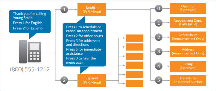 Graphics showing a call flow with multiple sub-menus and keypad options.