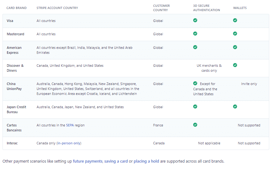 List of credit cards used to pay Stripe.