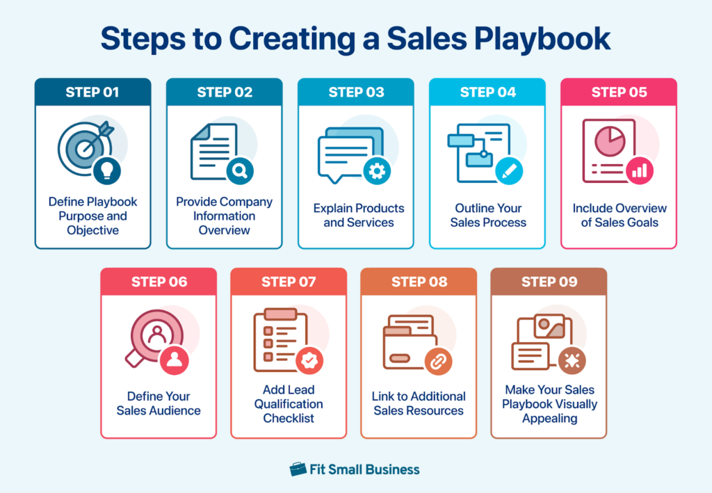 A diagram enumerating the nine steps to creating a sales playbook.