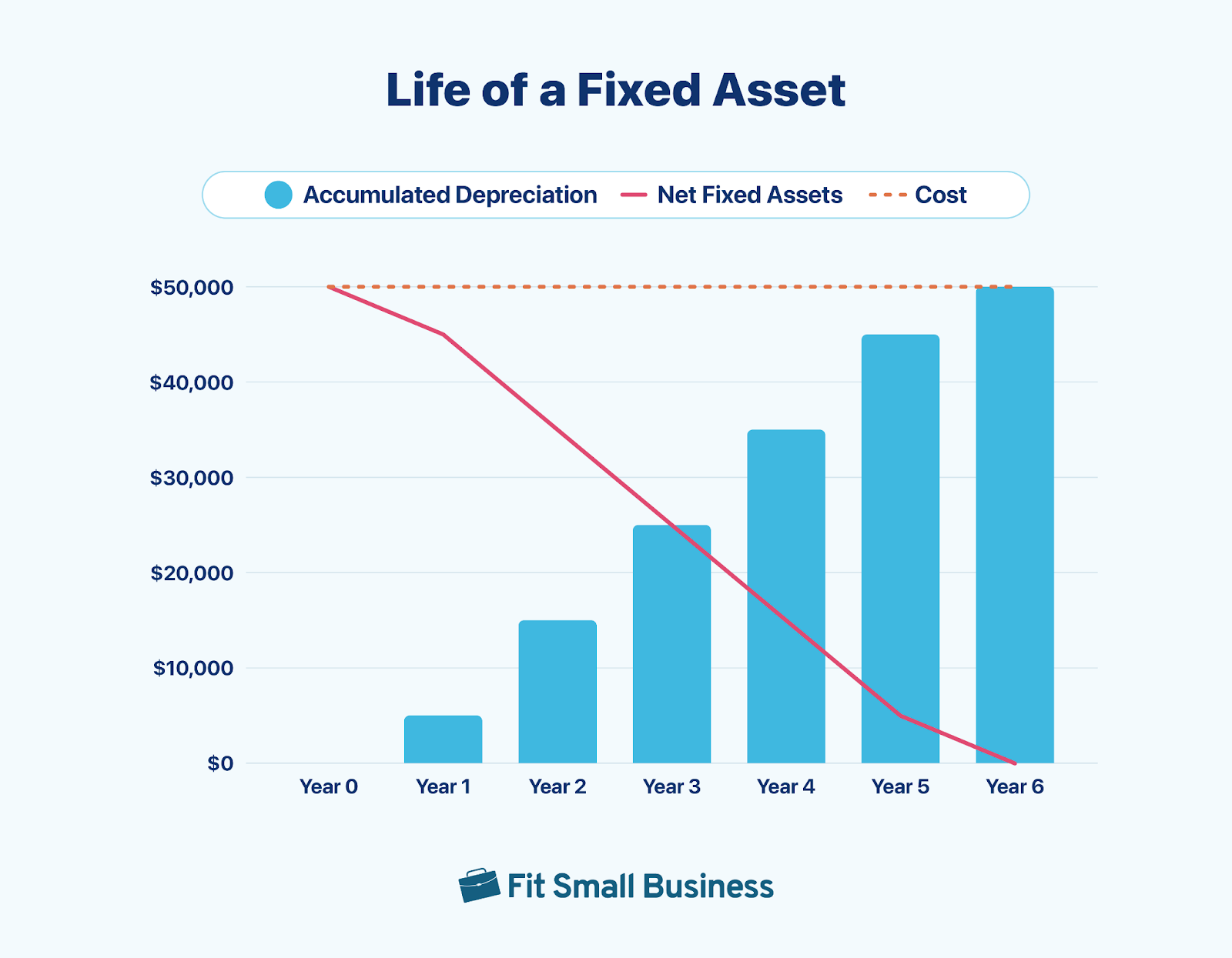 Life of a Fixed Asset