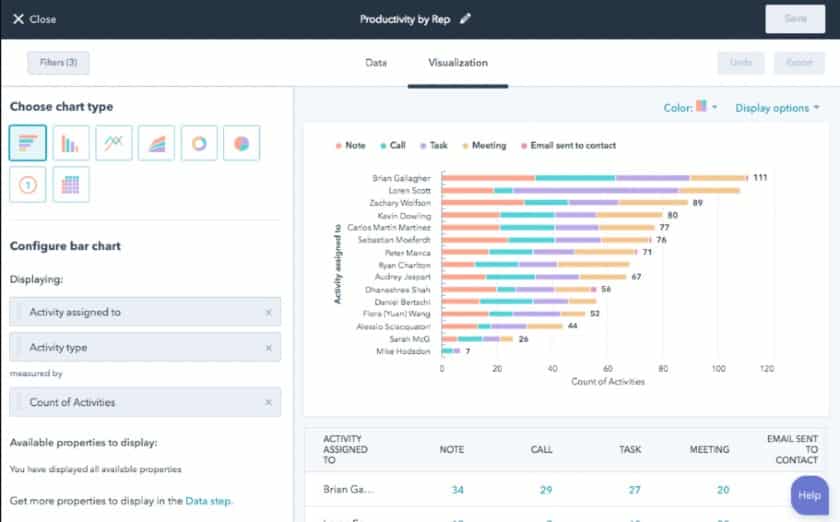 HubSpot’s customized report on agent productivity.