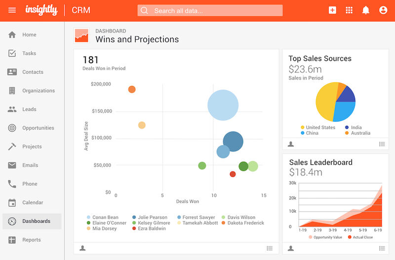 An example of an Insightly CRM sales dashboard with wins and projections.