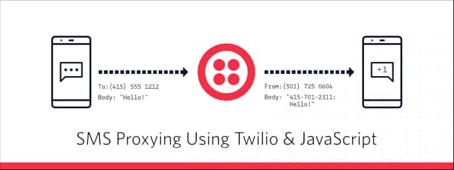Image presentation on text messages forwarding in Twilio.