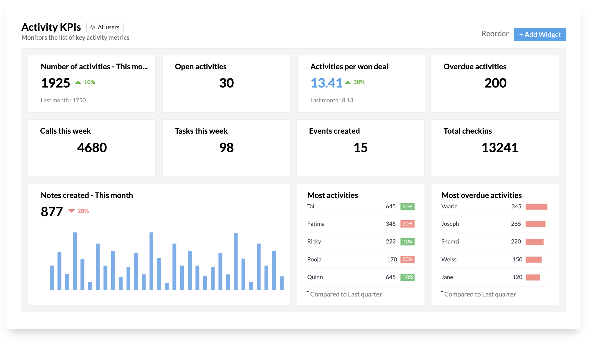 Zoho CRM’s sales dashboard showing key performance metrics.