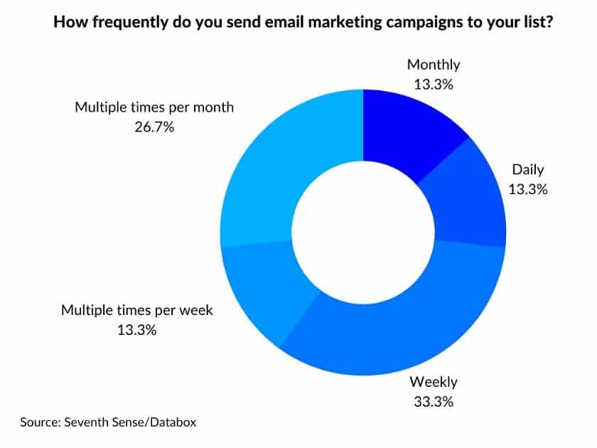 Showing how frequently do you send email marketing campaigns to your list.