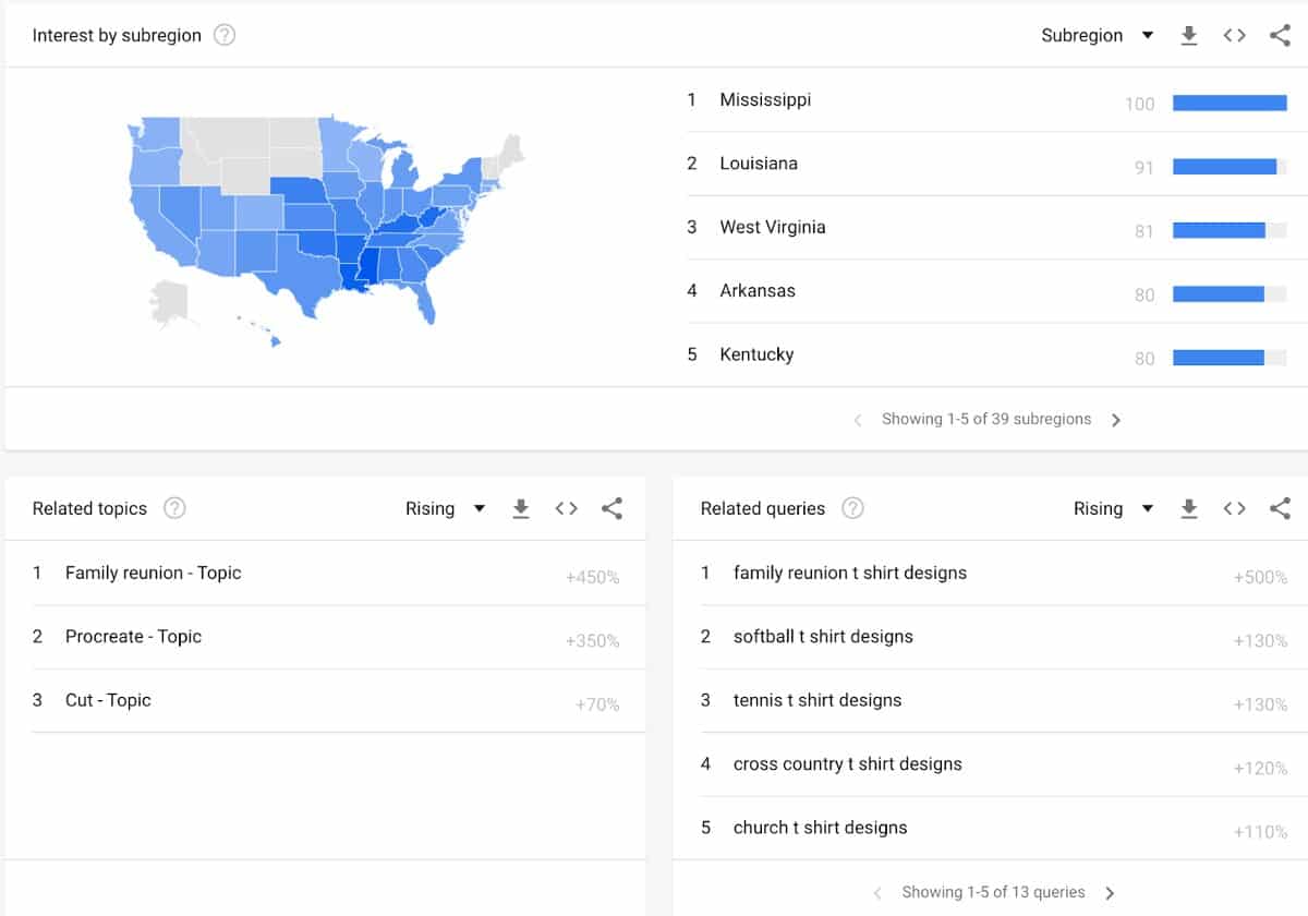 Showing Tshirt designs on Google trends.