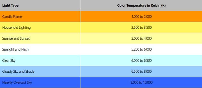 Showing a chart of the color temperature value of common lighting conditions.