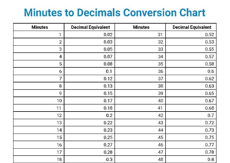 Minutes to decimals conversion chart.