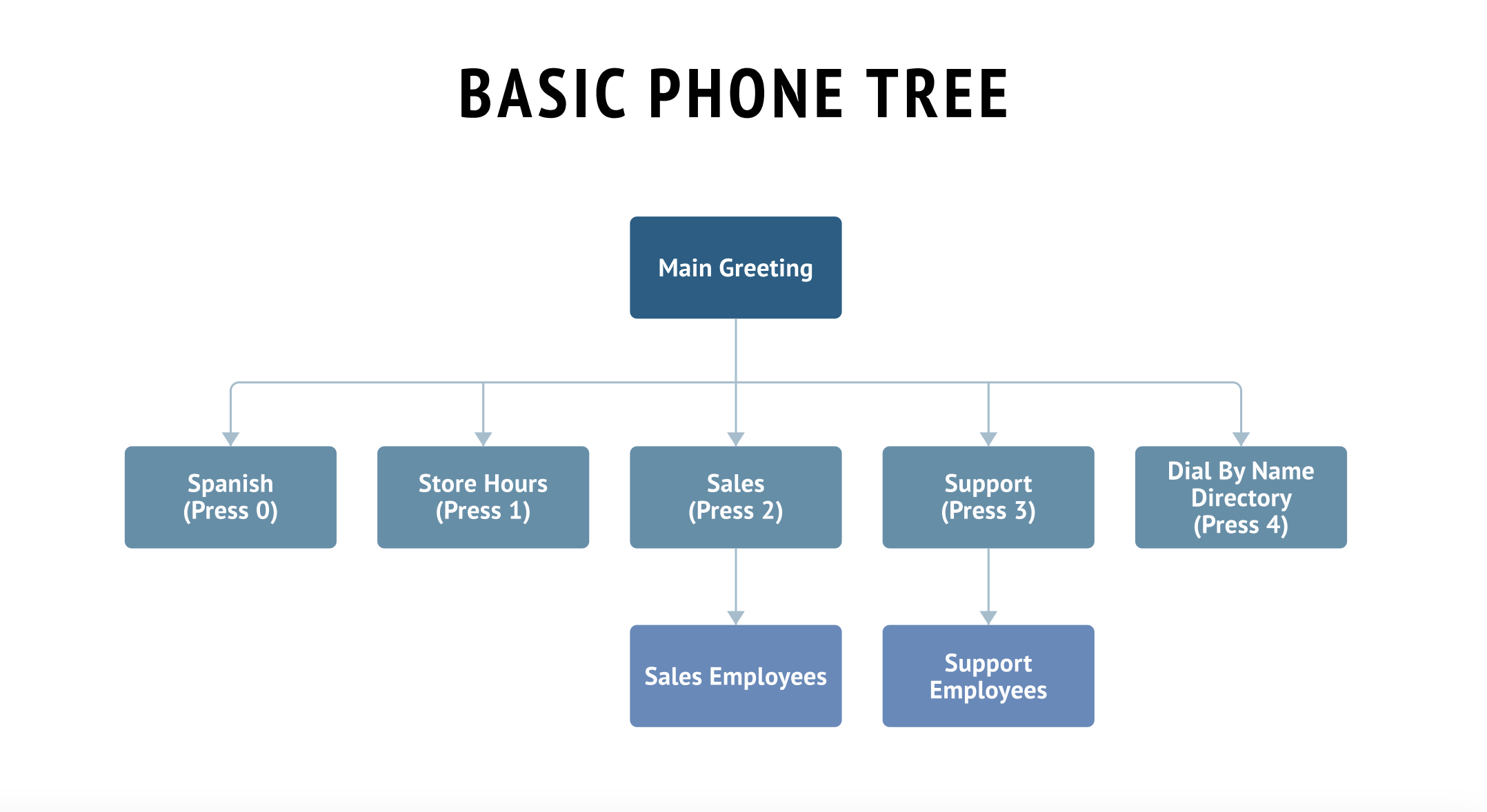 All_Phone_Tree_Template