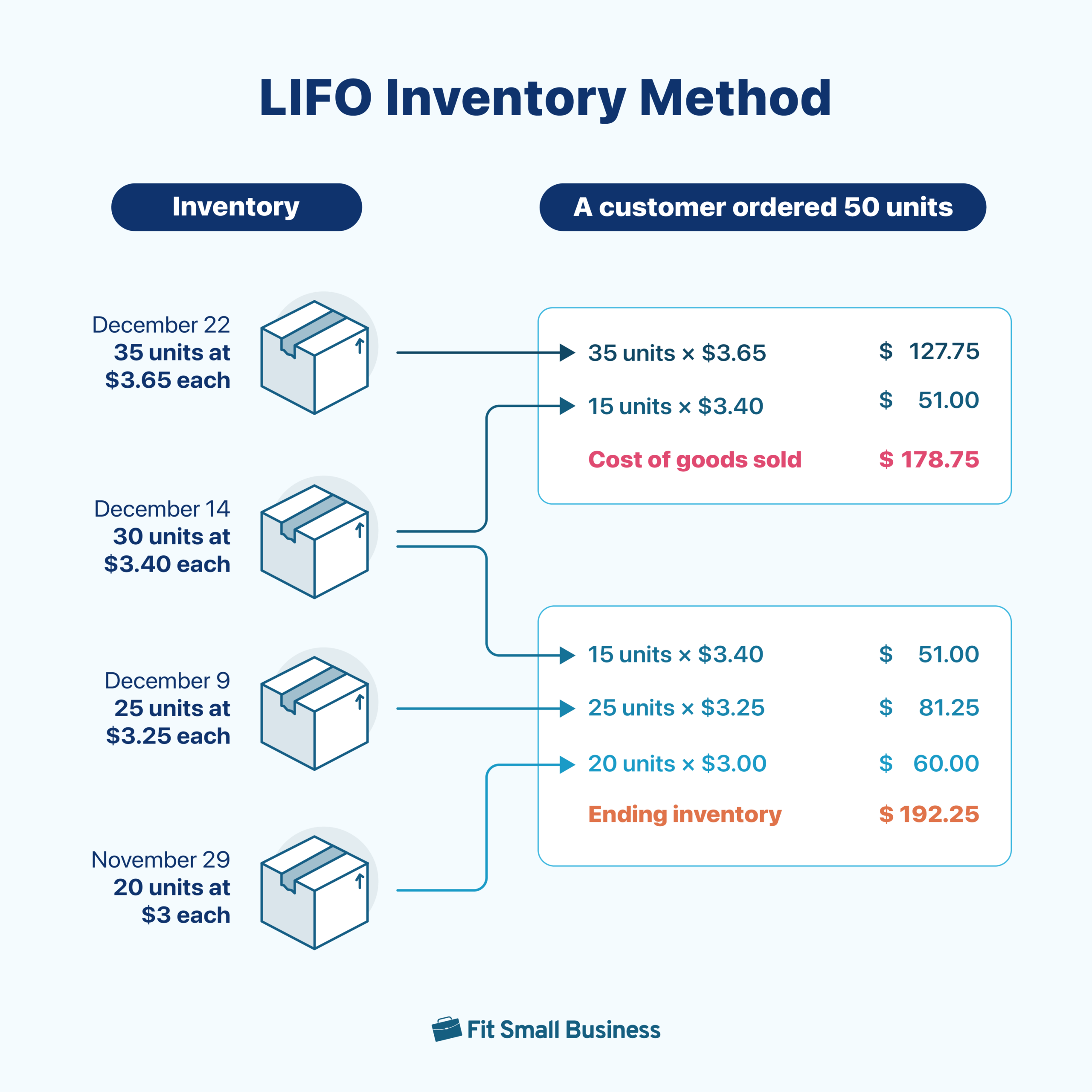 An Infographic showing the LIFO inventory method