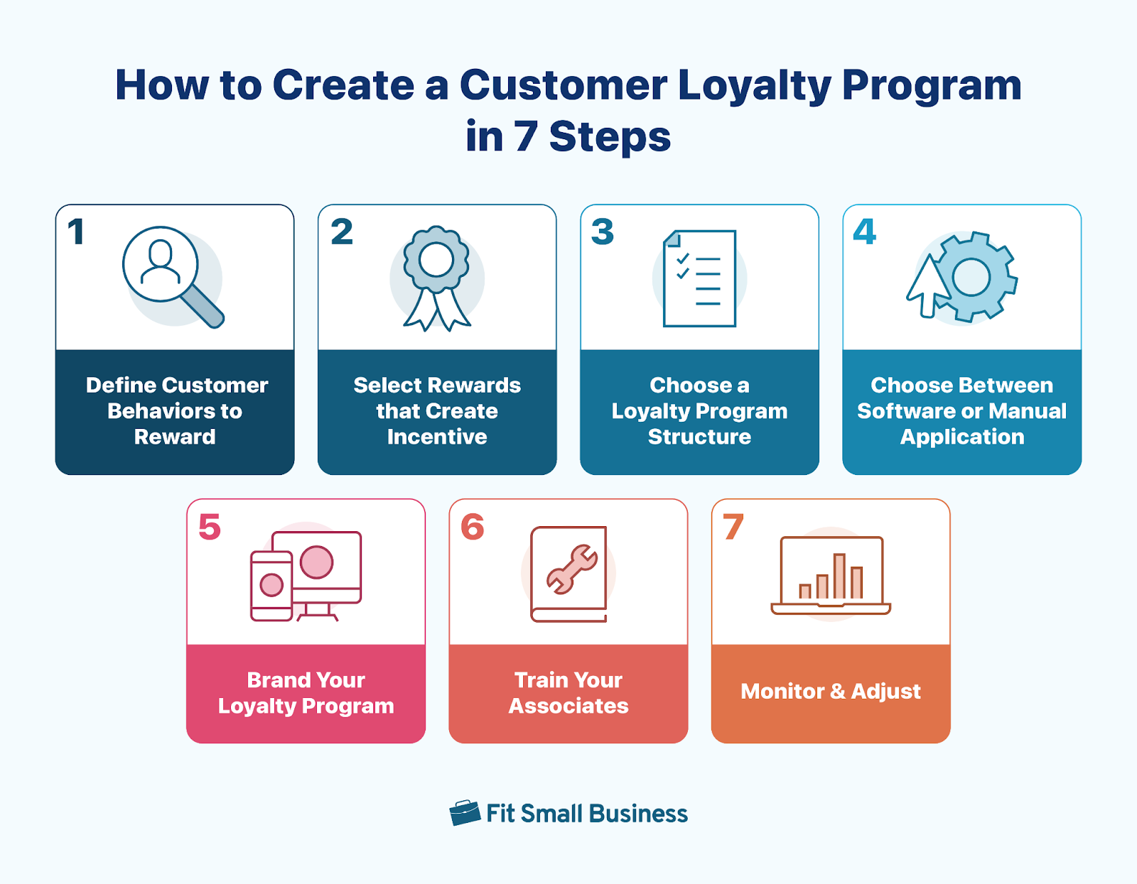 Process infographic with steps for how to create a customer loyalty program.