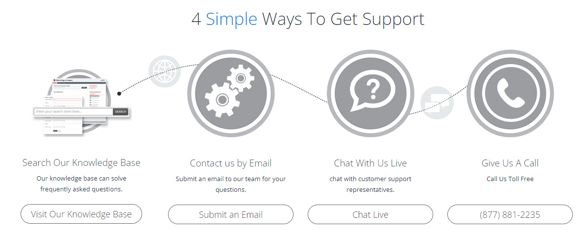 A 4 ways to get customer support in 360Training.