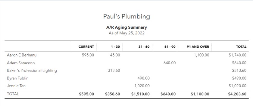 Example of Accounts Receivable Aging Summary Report.