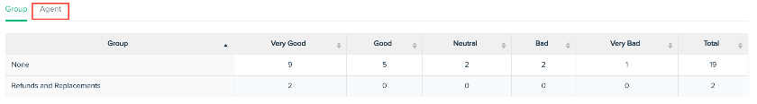 Freshdesk allows users to zoom in their survey dashboard.