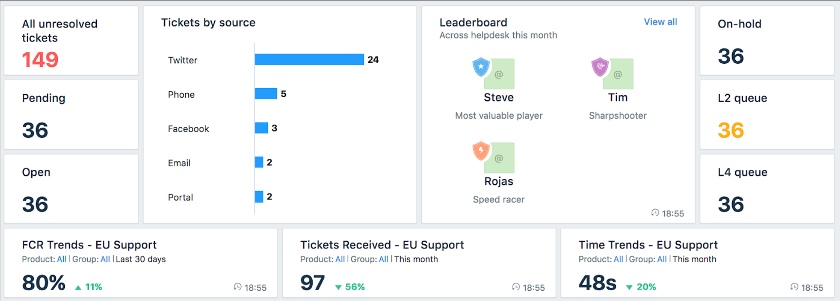 Freshdesk offer an agent leaderboard that shows all the agents in a customer service team.