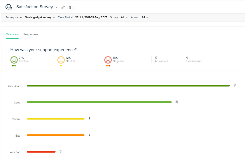 Freshdesk allows users to zoom in their survey dashboard.