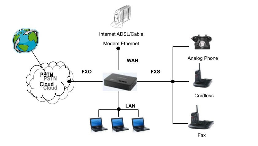 The Grandstream HT813 connects to VoIP and PSTN. .