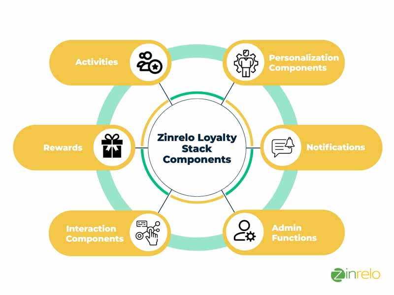 Circle cycle graph of Zinrelo loyalty program stages, with yellow and aqua colors.