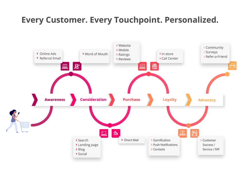 Showing how to customize every step of the journey with Annex Cloud.